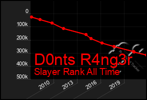 Total Graph of D0nts R4ng3r