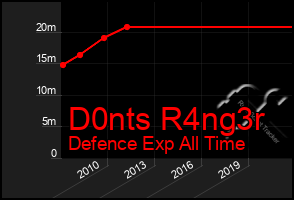 Total Graph of D0nts R4ng3r