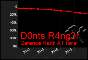 Total Graph of D0nts R4ng3r