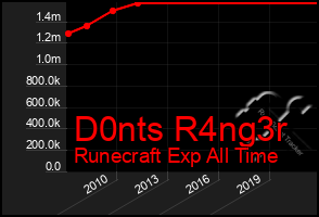 Total Graph of D0nts R4ng3r