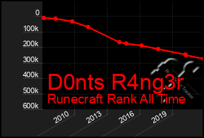 Total Graph of D0nts R4ng3r