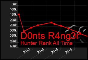 Total Graph of D0nts R4ng3r