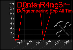 Total Graph of D0nts R4ng3r