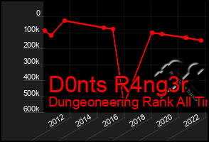 Total Graph of D0nts R4ng3r