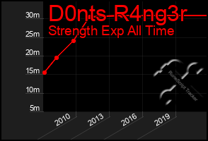 Total Graph of D0nts R4ng3r