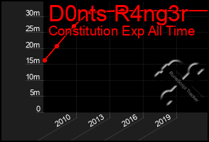 Total Graph of D0nts R4ng3r