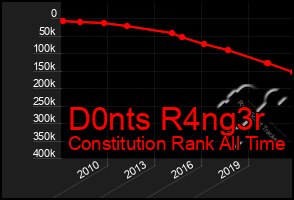 Total Graph of D0nts R4ng3r