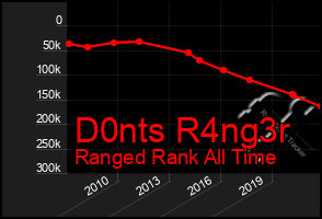 Total Graph of D0nts R4ng3r