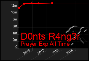 Total Graph of D0nts R4ng3r