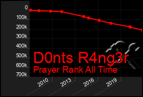 Total Graph of D0nts R4ng3r