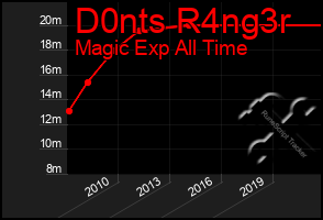 Total Graph of D0nts R4ng3r