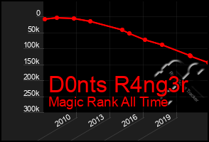 Total Graph of D0nts R4ng3r