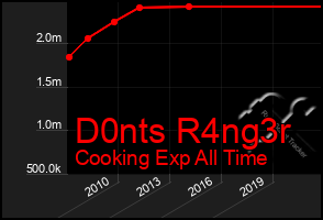 Total Graph of D0nts R4ng3r