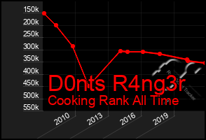 Total Graph of D0nts R4ng3r