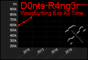 Total Graph of D0nts R4ng3r