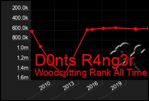 Total Graph of D0nts R4ng3r