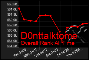 Total Graph of D0nttalktome