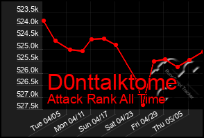 Total Graph of D0nttalktome