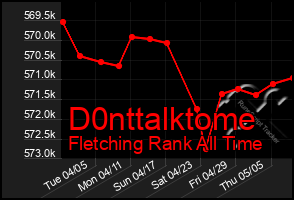 Total Graph of D0nttalktome