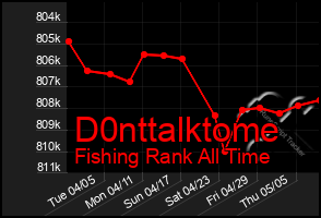 Total Graph of D0nttalktome