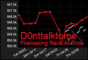 Total Graph of D0nttalktome