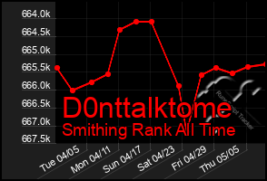 Total Graph of D0nttalktome