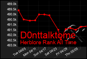 Total Graph of D0nttalktome