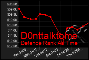 Total Graph of D0nttalktome