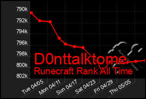 Total Graph of D0nttalktome