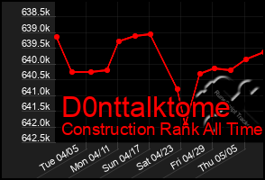 Total Graph of D0nttalktome