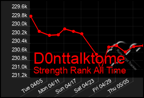 Total Graph of D0nttalktome