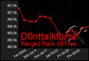 Total Graph of D0nttalktome