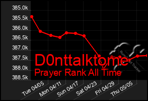 Total Graph of D0nttalktome