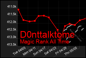 Total Graph of D0nttalktome