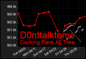 Total Graph of D0nttalktome