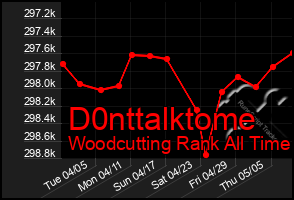 Total Graph of D0nttalktome