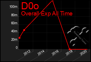Total Graph of D0o