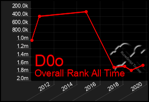 Total Graph of D0o
