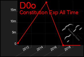 Total Graph of D0o