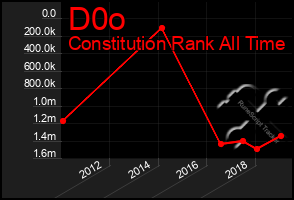 Total Graph of D0o