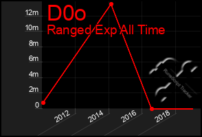 Total Graph of D0o