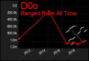 Total Graph of D0o