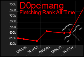 Total Graph of D0pemang