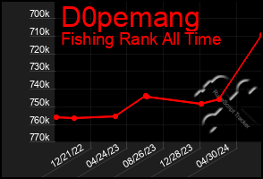 Total Graph of D0pemang