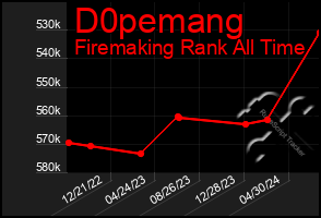 Total Graph of D0pemang