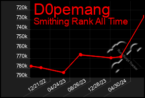 Total Graph of D0pemang