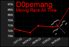 Total Graph of D0pemang