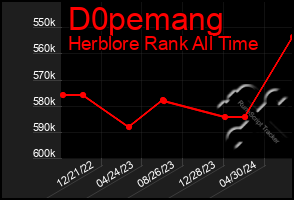 Total Graph of D0pemang