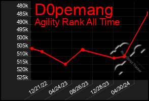 Total Graph of D0pemang