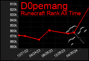 Total Graph of D0pemang